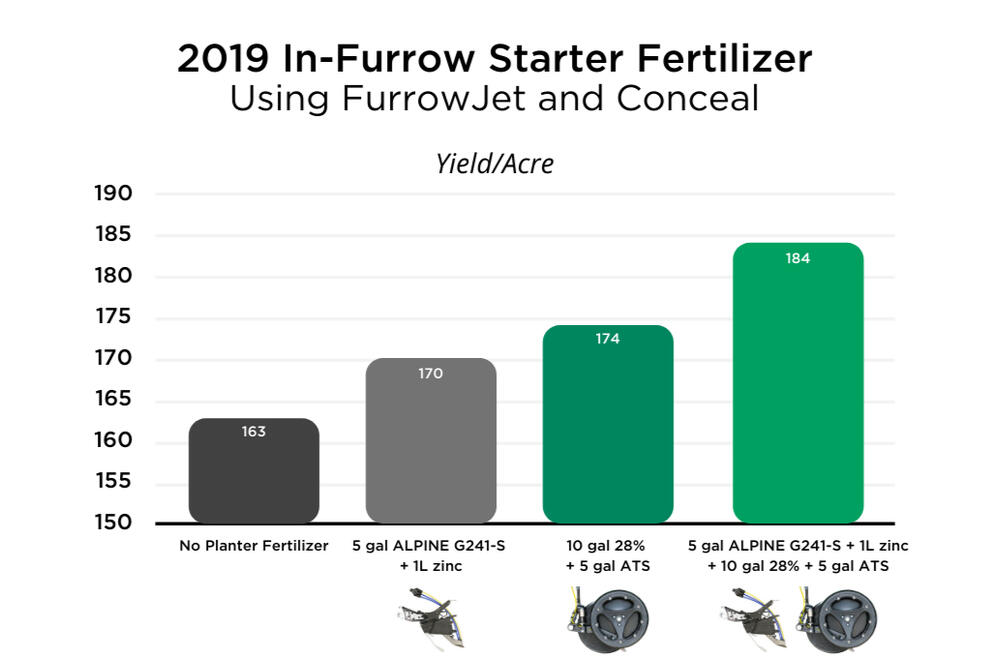 Precision Planting Nachurs FurrowJet Yield